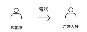 弊社の「お友達紹介キャンぺーン」をご友人様へお伝えください