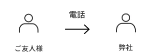 ご友人様より弊社までご紹介者様の名前・ご連絡先を含めお電話またはメールにてご連絡ください